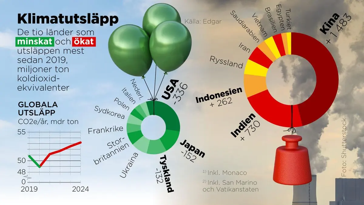 Here are the countries that have increased their emissions the most
