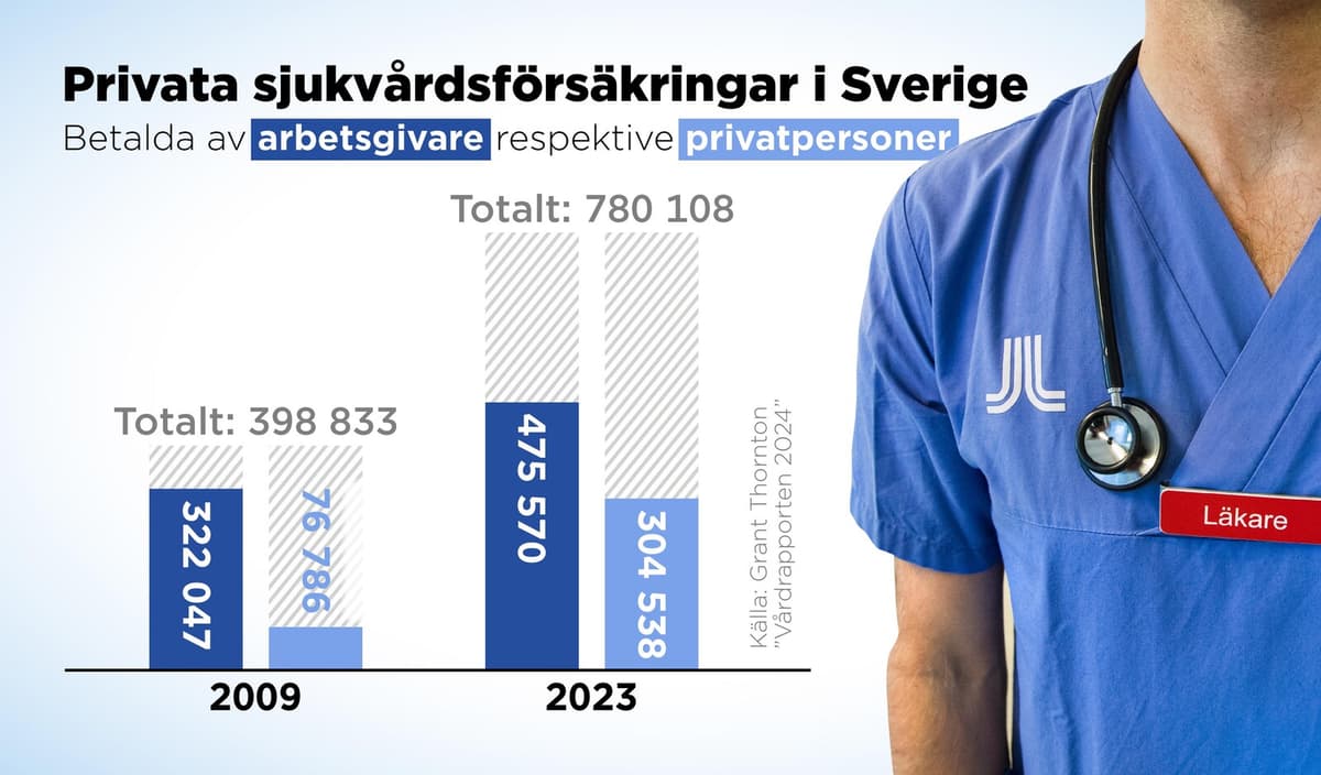 More people are taking out private health insurance