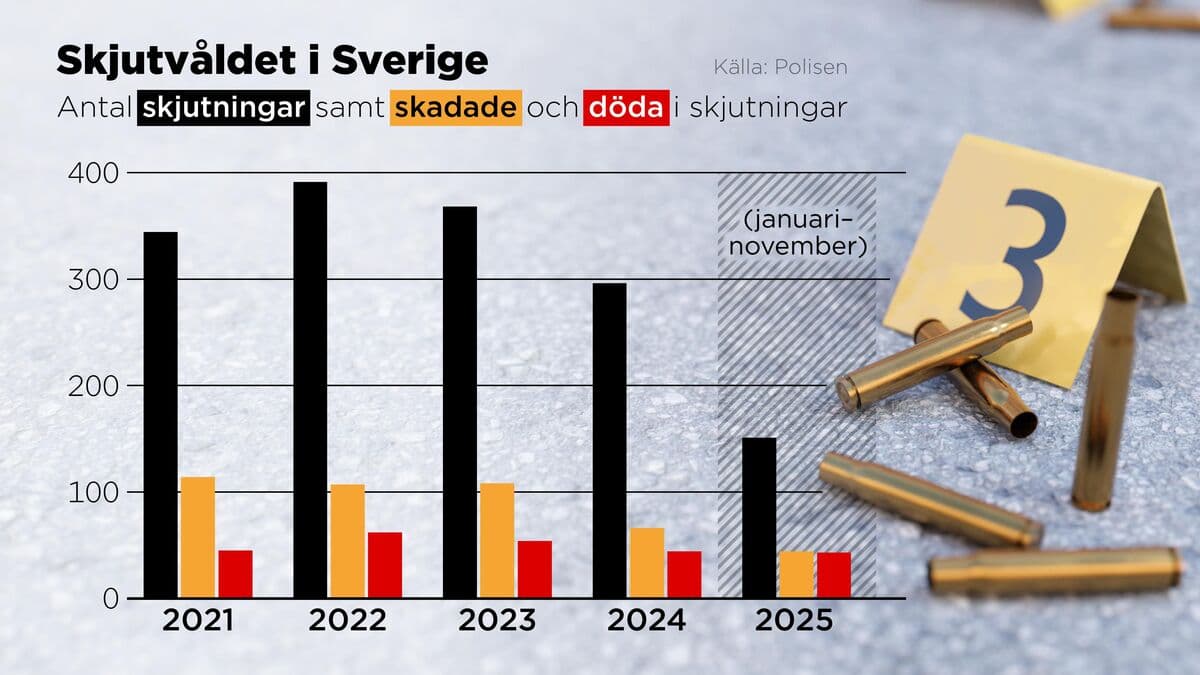 Swedish gun violence is decreasing sharply – but children are worried