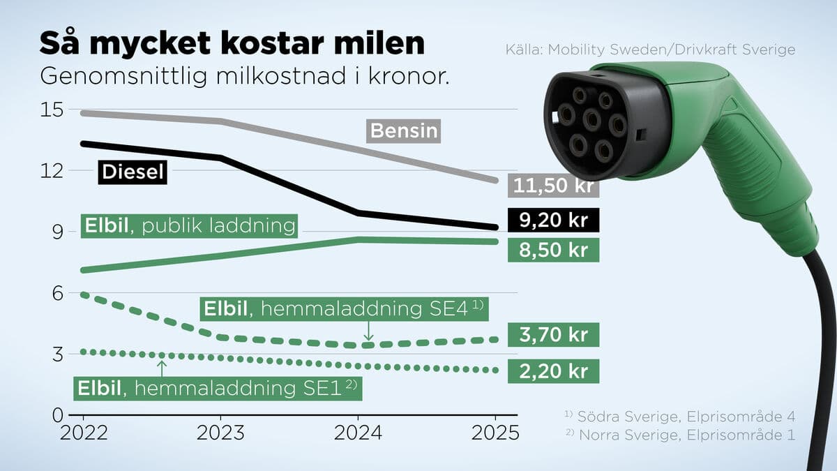 Driving an electric car is still much cheaper in 2025, analysis finds