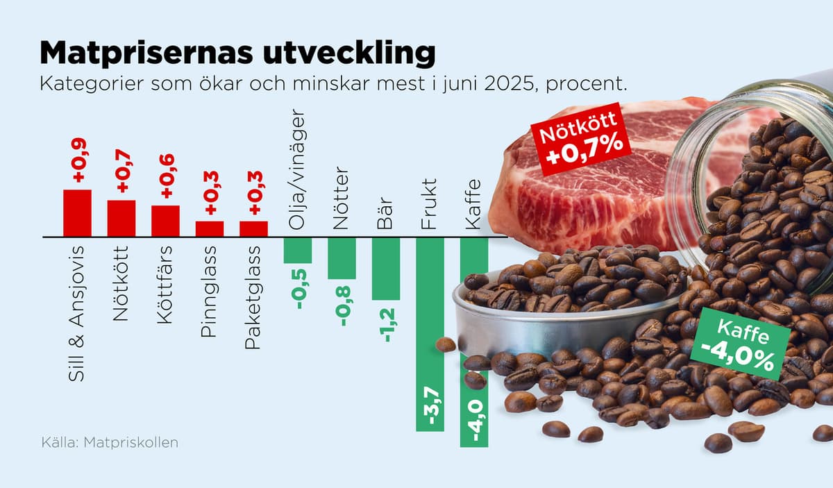 Food Prices See Largest Drop in Two Years