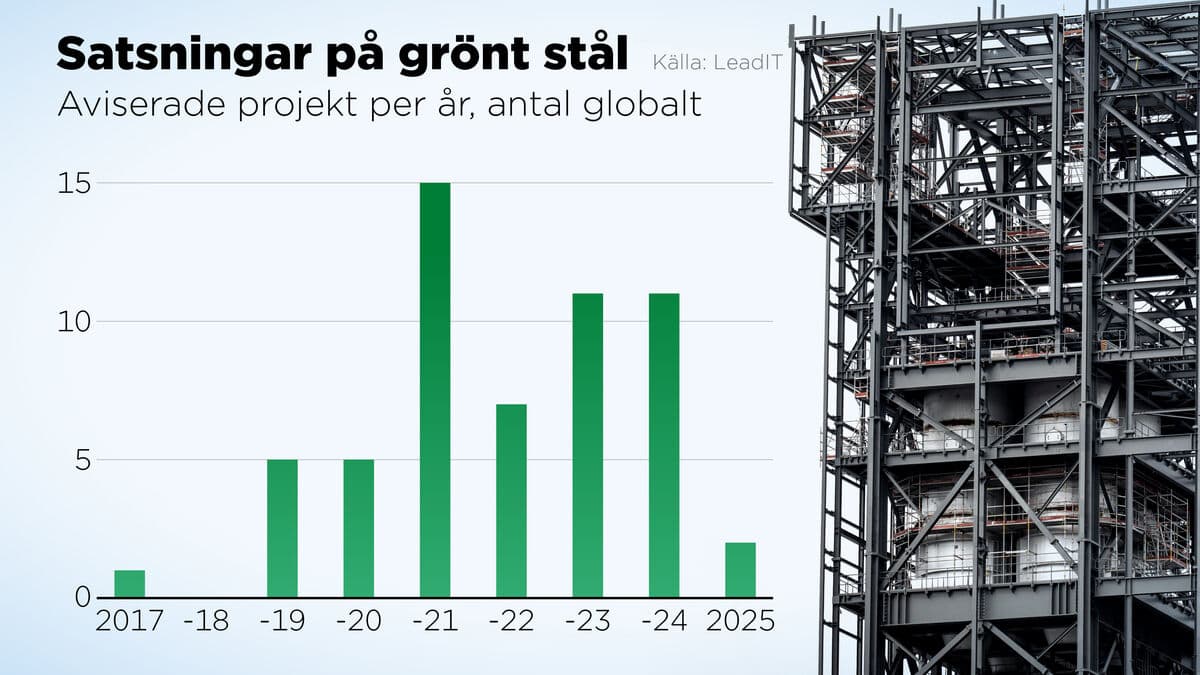 The world's green steel industry is changing as projects are delayed, paused or scrapped
