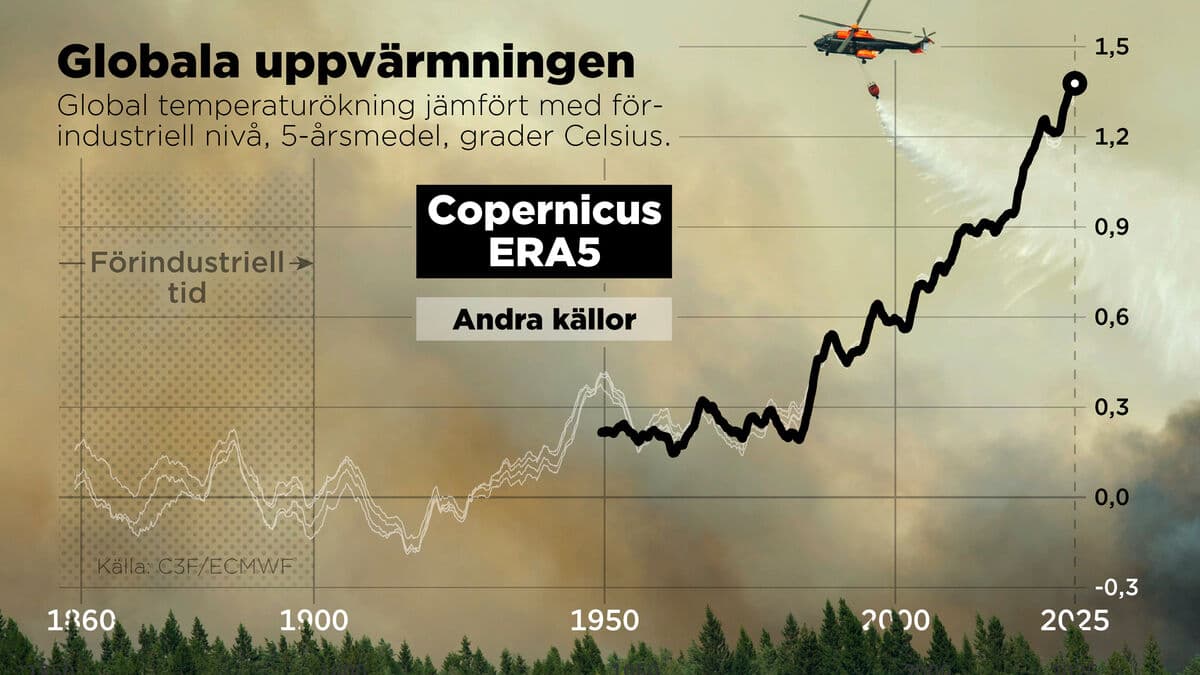 Exceptionally warm throughout the world for three years in a row