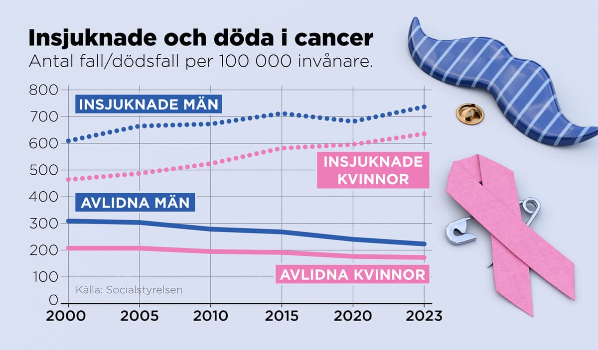 Men Face Higher Risk of Late Cancer Diagnosis Due to Knowledge Gap