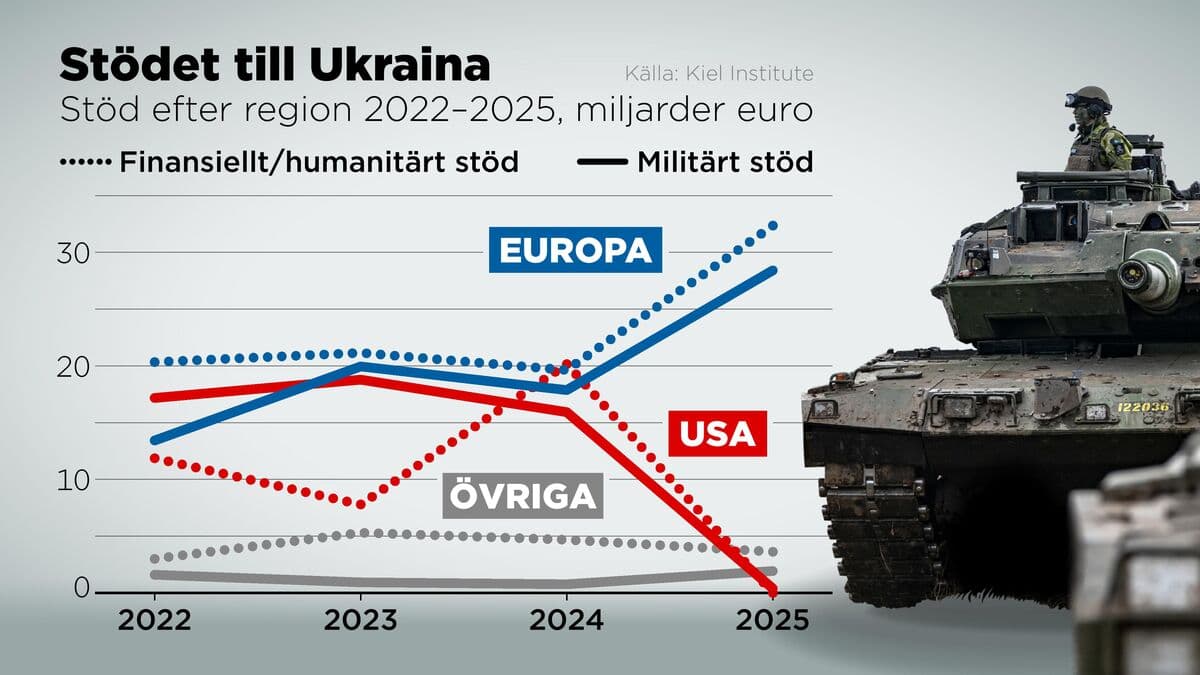 Europe has taken over Ukraine support after US withdrawal in 2025