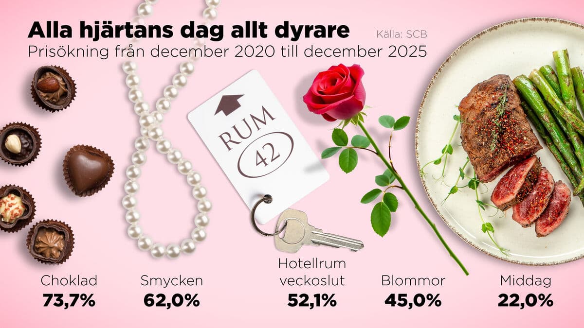 Valentine's Day gifts more expensive, but the bubble holds out