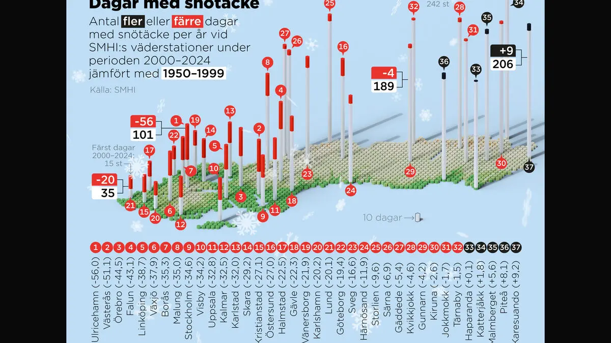 Where the Swedish winter has disappeared the most