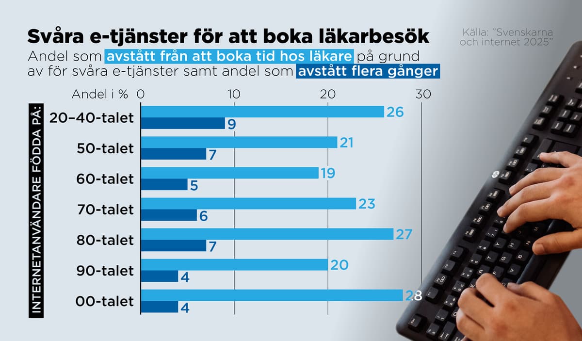E-services Complexity Leads Swedes to Skip Doctor Visits